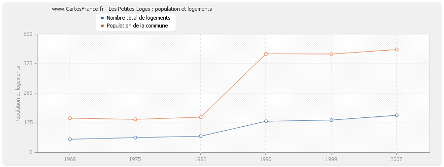 Les Petites-Loges : population et logements